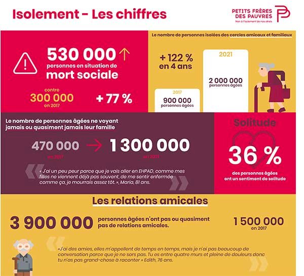 Réciprocité - media - Les chiffres de l'isolement en France 