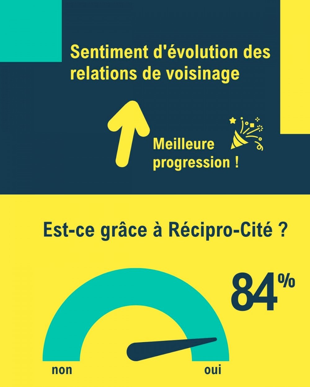 Réciprocité - media - Mesure d'impact #2 Les relations de voisinage (3) 