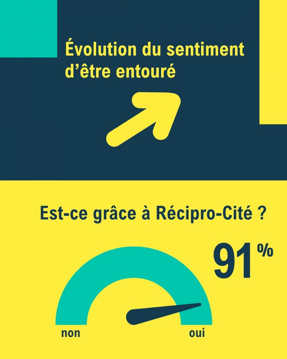 Réciprocité - media - Mesure d'impact #7 le sentiment d'isolement (3) 