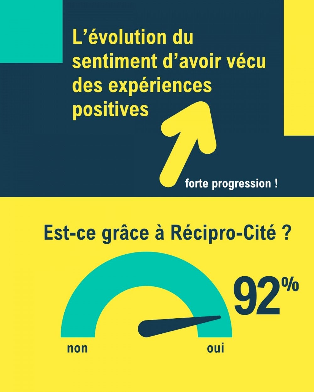 Réciprocité - media - Mesure d'impact #10 Les expériences positives (3) 